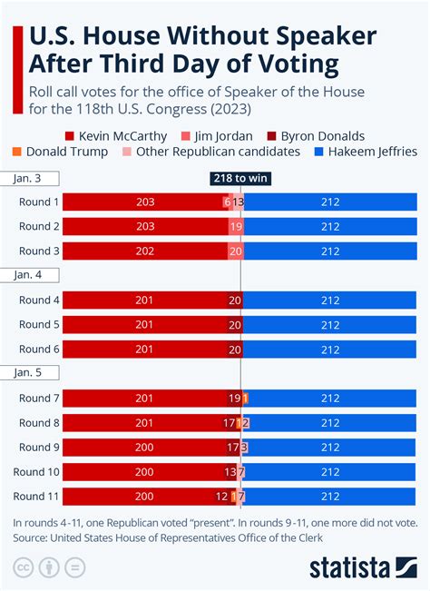 votes in congress this week